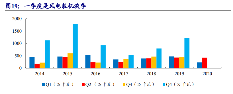 风电行业专题报告：迎来发展新阶段，产业链龙头御风而上