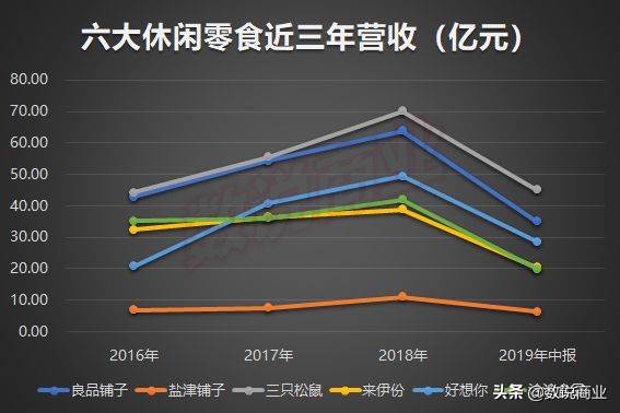 良品铺子、三只松鼠等六大零食业绩比拼：谁能成长为零食第一品牌