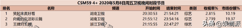 《笑起来真好看》收视夺冠，创新玩法引关注，谢娜沈腾成最大亮点