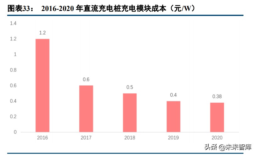 充电桩产业研究：下游需求扩张，行业长期确定性上行