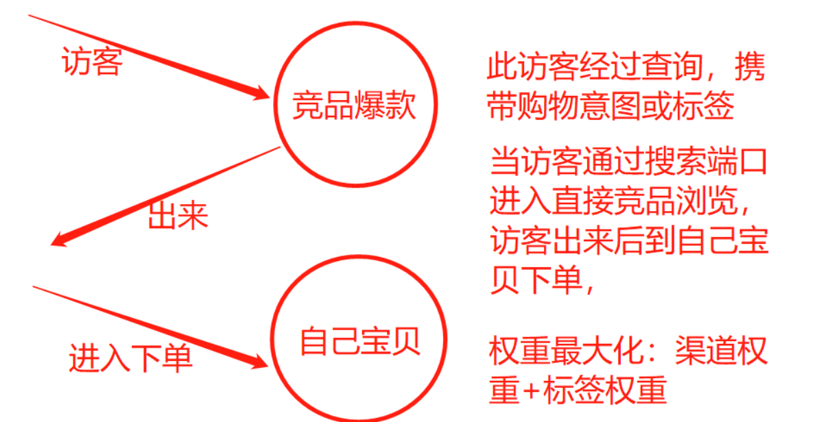 诚信通托管代运营 降维爆搜+标签权重=S1单抵10单爆款玩法