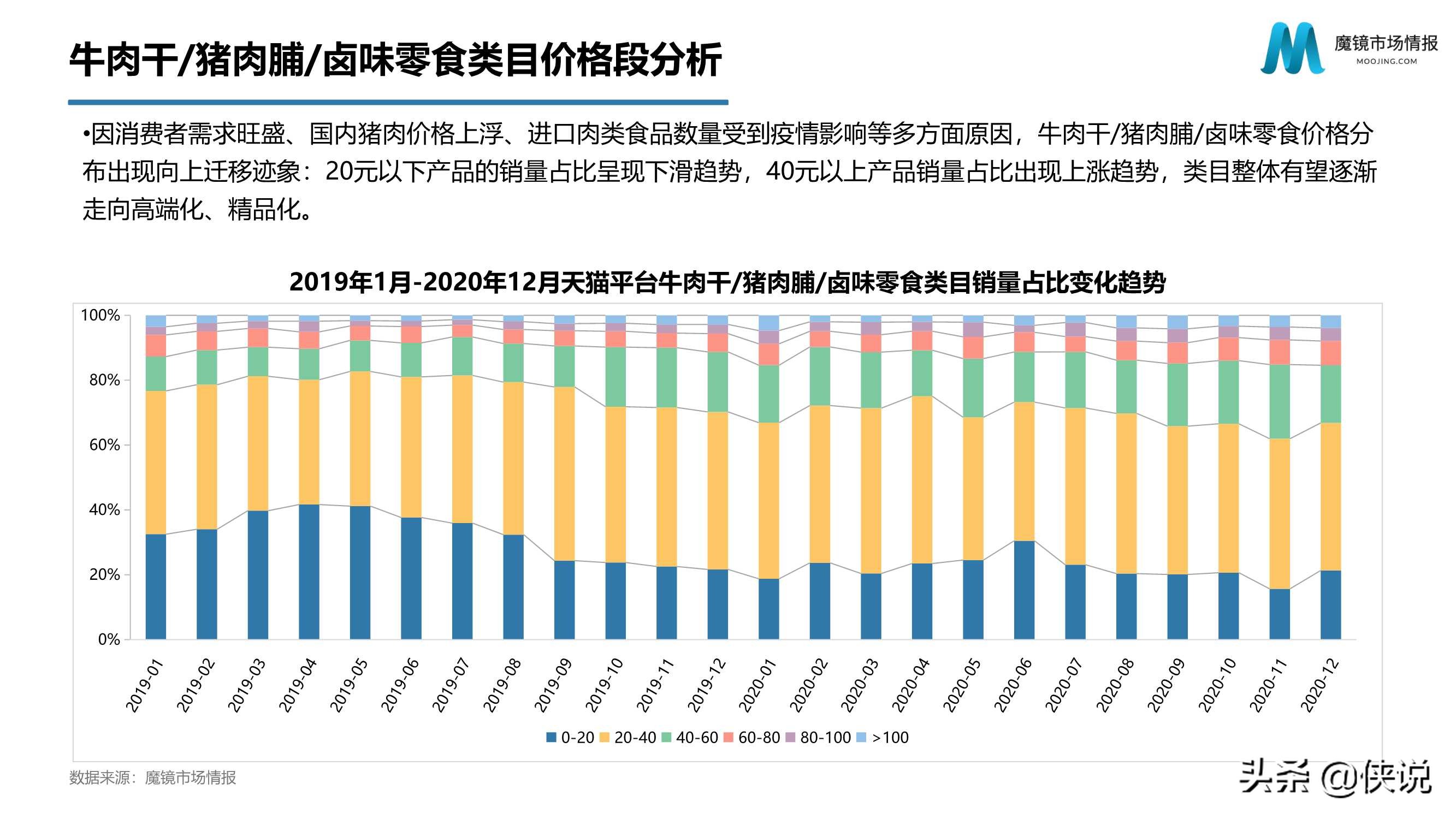 2020年天猫零食市场分析报告（魔镜）