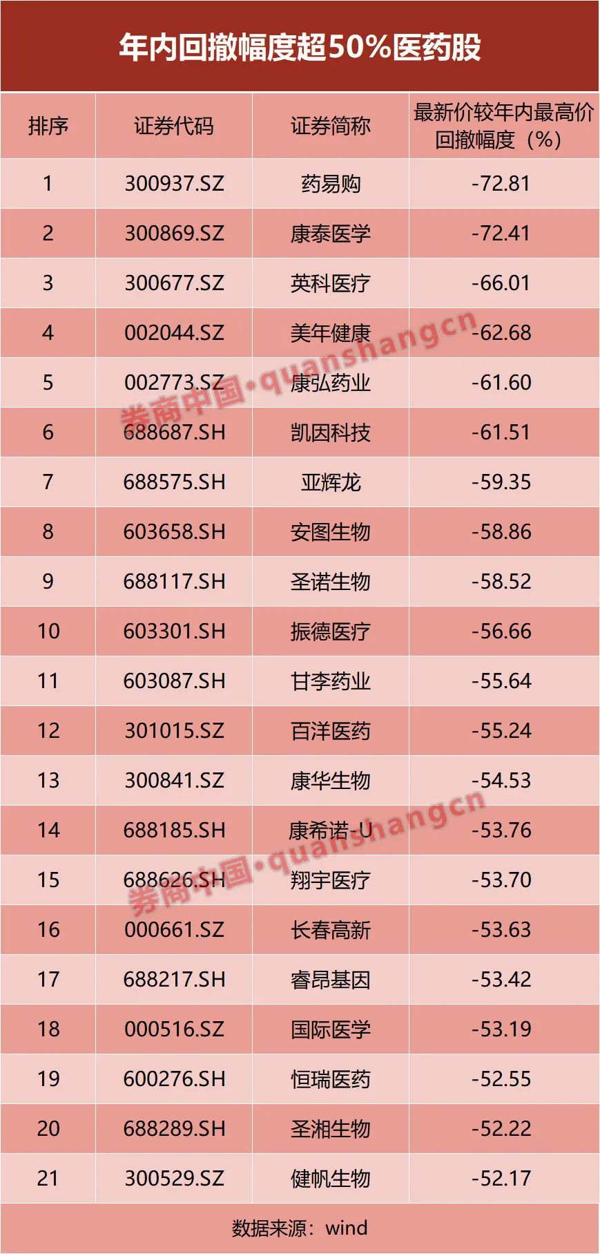 从盈利150万到负债30万，股民自述爆仓经历！医药股几乎全线溃败