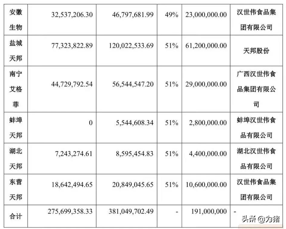 天邦1.91亿元向通威出售猪饲料业务，张邦辉五年内不得从事猪料..