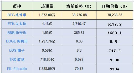 FIL未来价值的天花板在哪里？IPFS挖矿还值得参与吗？