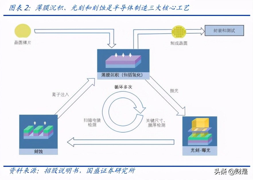 中微公司专题研究：刻蚀+MOCVD龙头，内生外延协同打造设备平台