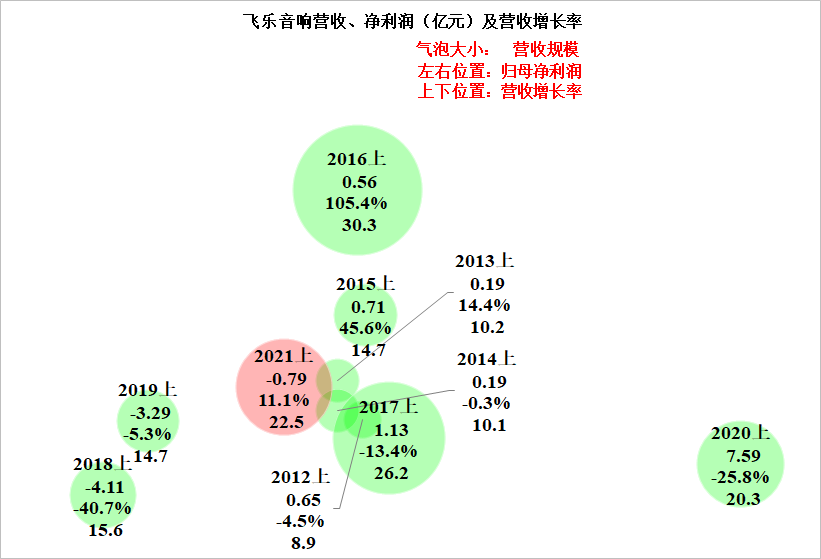 “A股第一股”飞乐音响，也来一次“A股第一赔”，其经营怎么样？