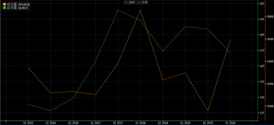 香港碾压新加坡，东方纳斯达克冉冉升起