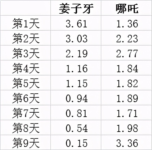 利用Python實作《姜子牙》和《哪吒》的票房對比和評價分析