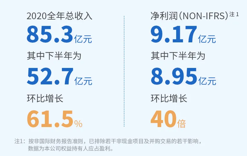 阅文“业绩反转”的2020：利润大部分来自下半年