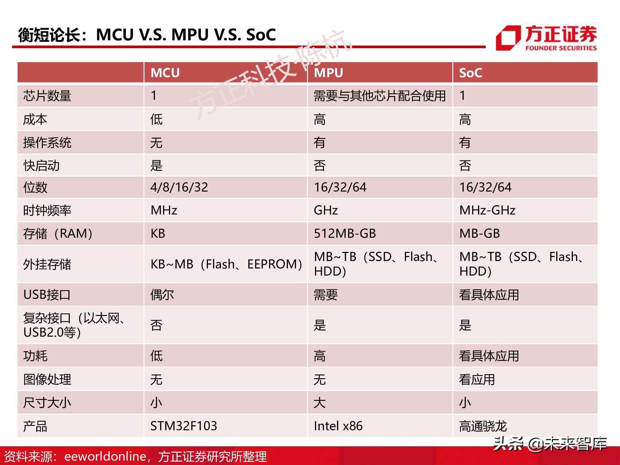 半导体行业深度报告：SoC芯片研究框架