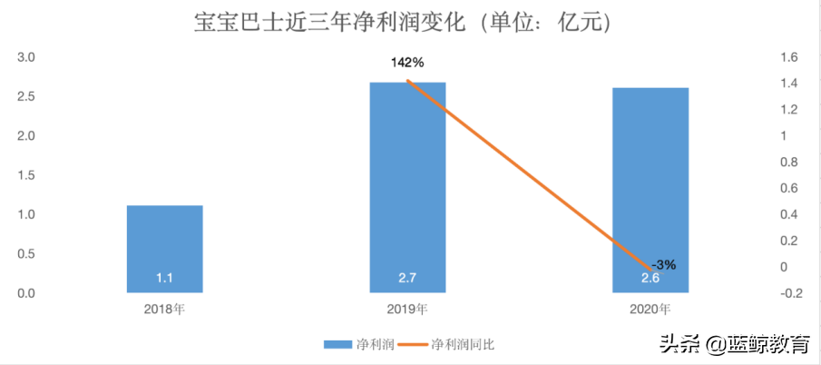 毛利率超茅台，“免费”的宝宝巴士为何这么“壕”？