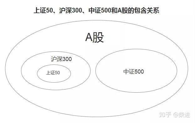 关于上证50，沪深300，中证500的区别，用一篇说透。