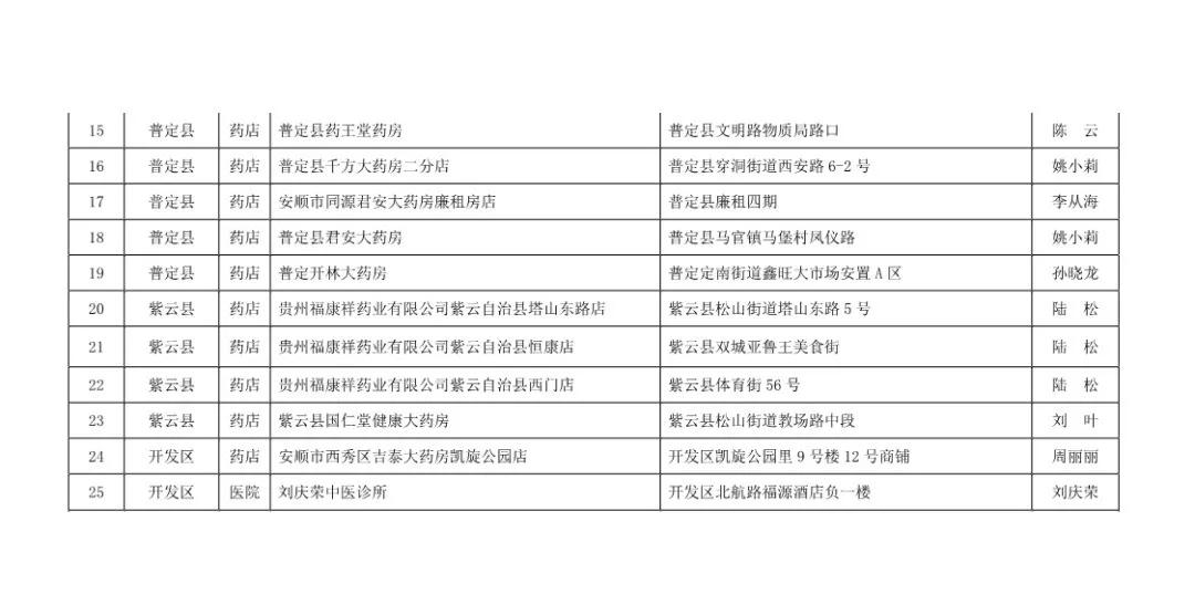 安顺新增25家医保定点医药机构，详情点击查看→→→