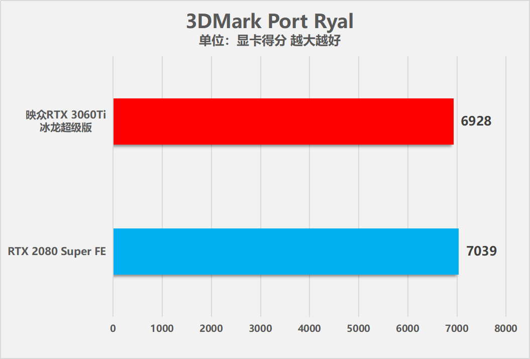 映众RTX 3060Ti冰龙超级版显卡全方位测试