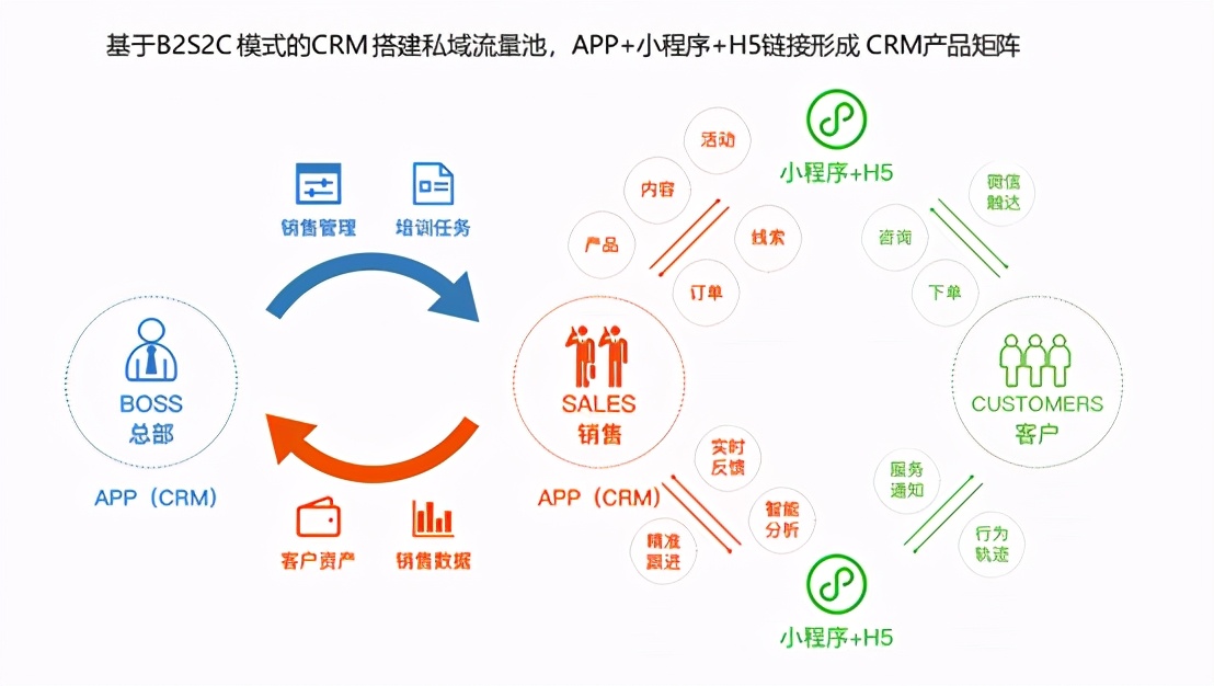 私域流量和公域流量有什么區(qū)別？