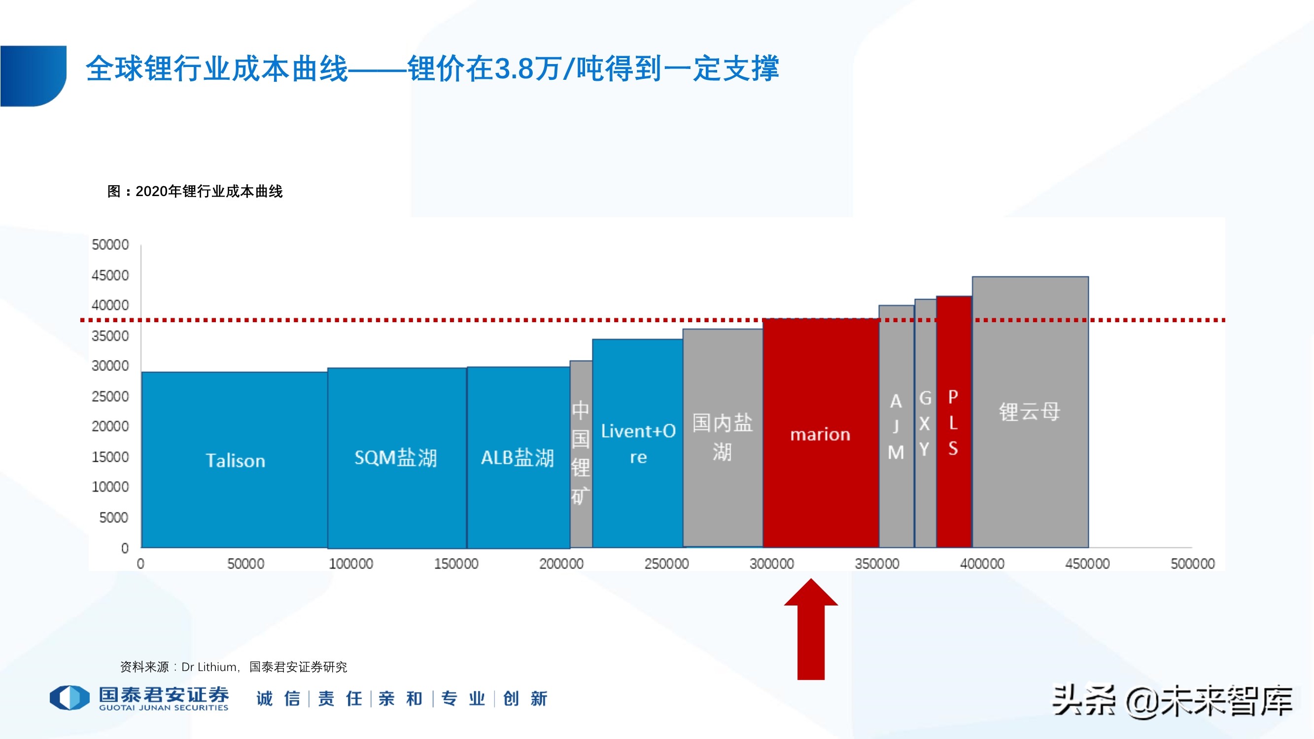 锂行业专题报告：锂行业发展趋势研判，坚守和破局