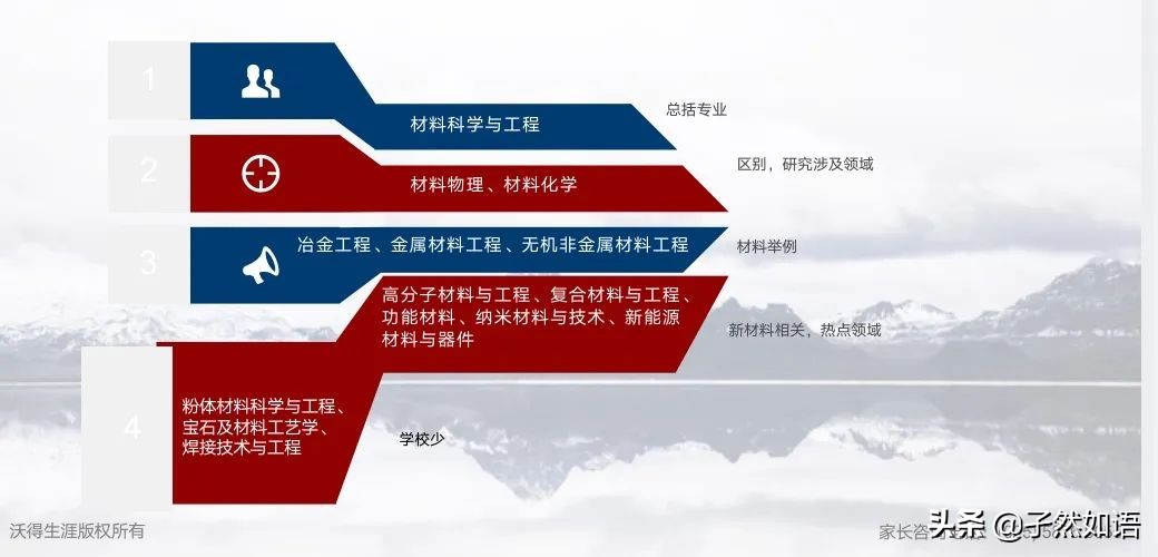 專業解讀—材料類專業!