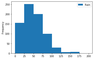 Python pandas資料分析庫：資料可視化練習