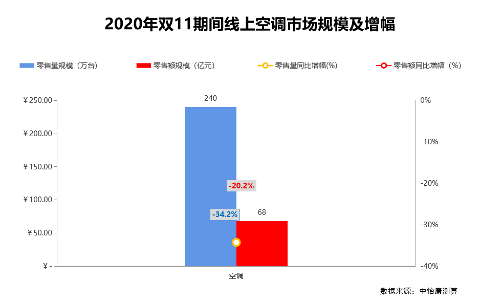 中怡康双11研究快报：空调市场加速割裂，三巨头仅海尔正向增长