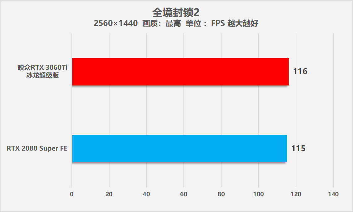 映众RTX 3060Ti冰龙超级版显卡全方位测试