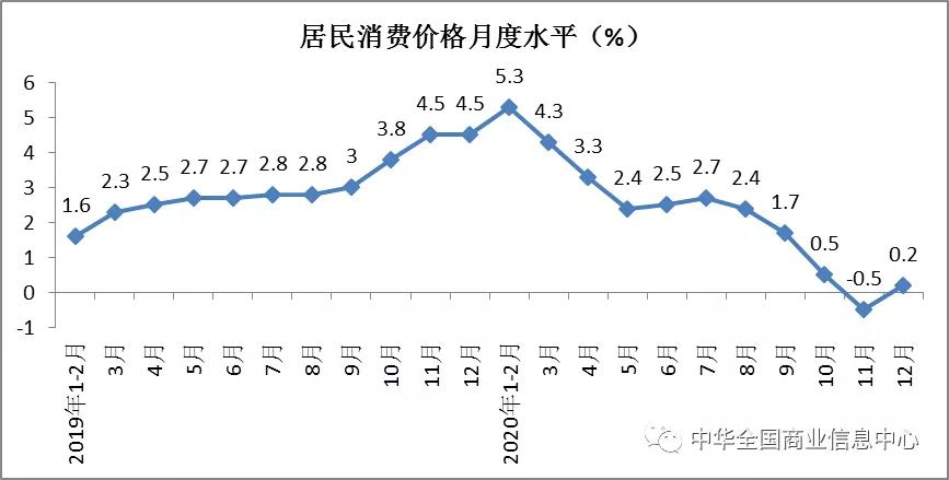 权威发布 | 2020年1-12月份消费品市场运行情况分析