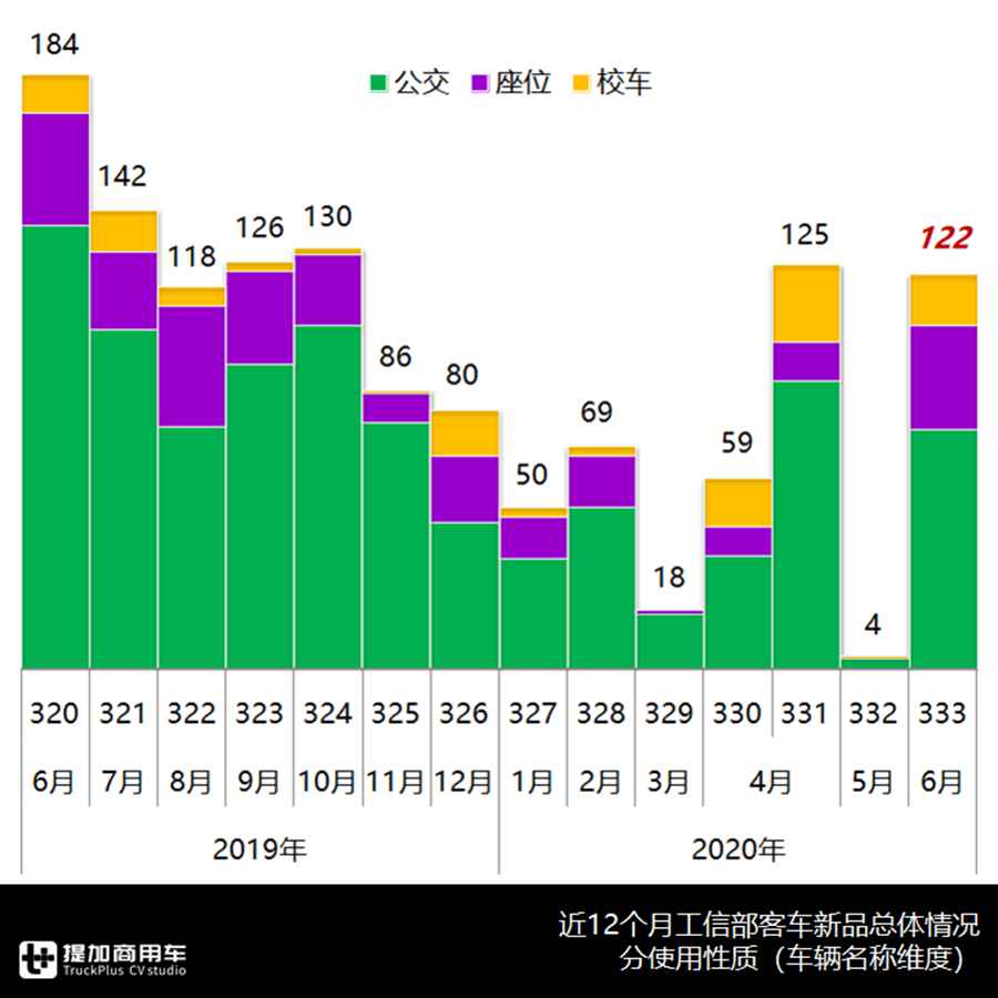 埃尔法前围丰田考斯特来袭,宇通新品领跑，解读