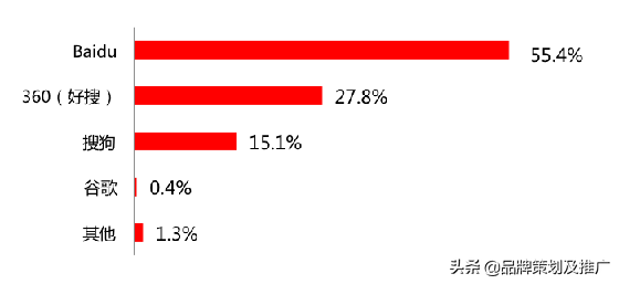 搜索引擎营销(SEM)