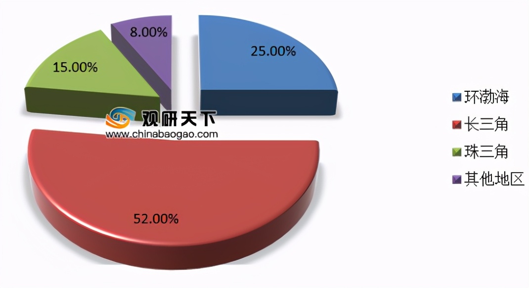 我国医药生物行业市场投融资规模呈逐年增长趋势 长三角占据首位