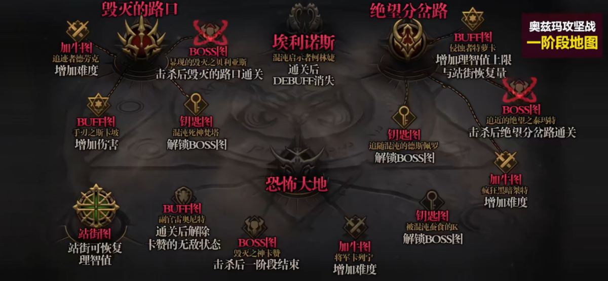 DNF：需要提前做什么？奥兹玛这些小技巧请收好