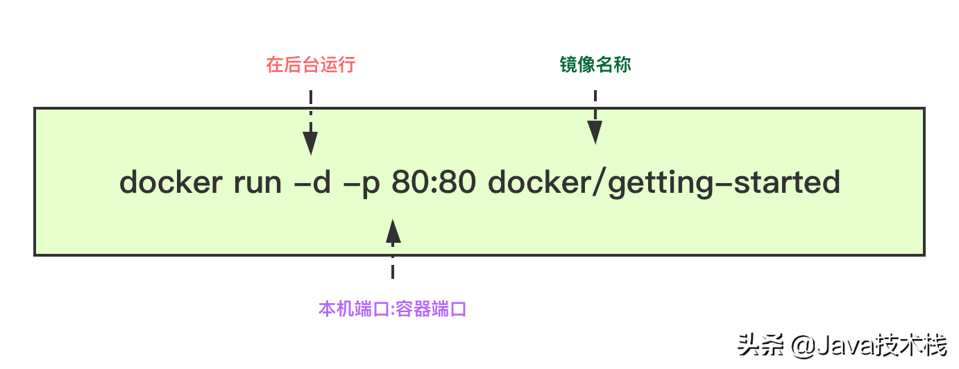 年轻人的第一个 Docker 应用，大大提高生产力