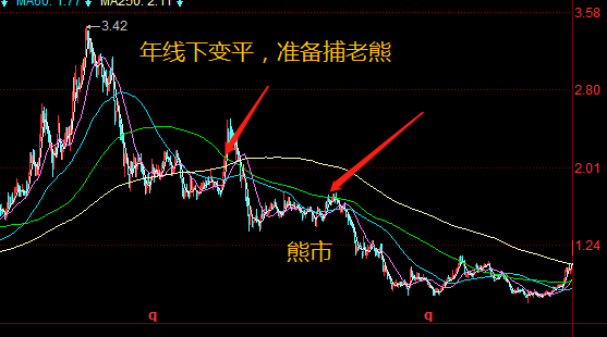 均線五字訣，終于有人把“均線”的用法說透徹了，值得每天讀十遍