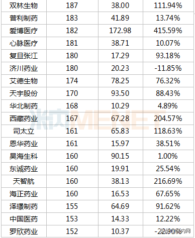 353只医药股市值排行榜出炉：首只6000亿市值医药股诞生