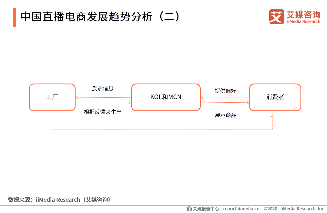 2020上半年中国直播电商市场研究报告