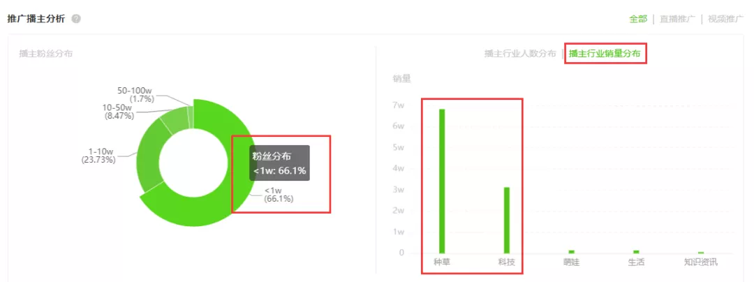 3.22-3.28抖音商品榜：20%高佣神仙商品8秒视频狂卖4.7w单