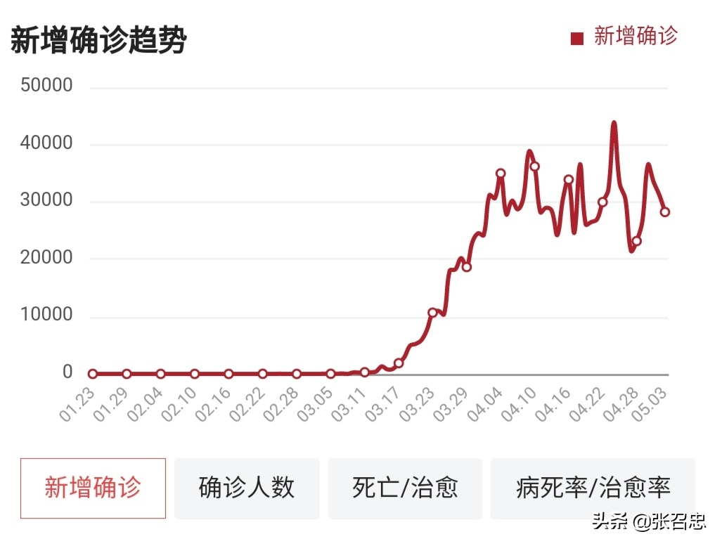 美国仍保持日增3万的速度，特朗普将预测死亡人