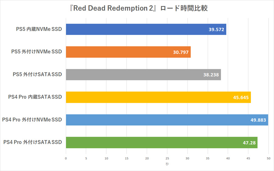When running PS4 games on PS5, the external SSD will load faster than