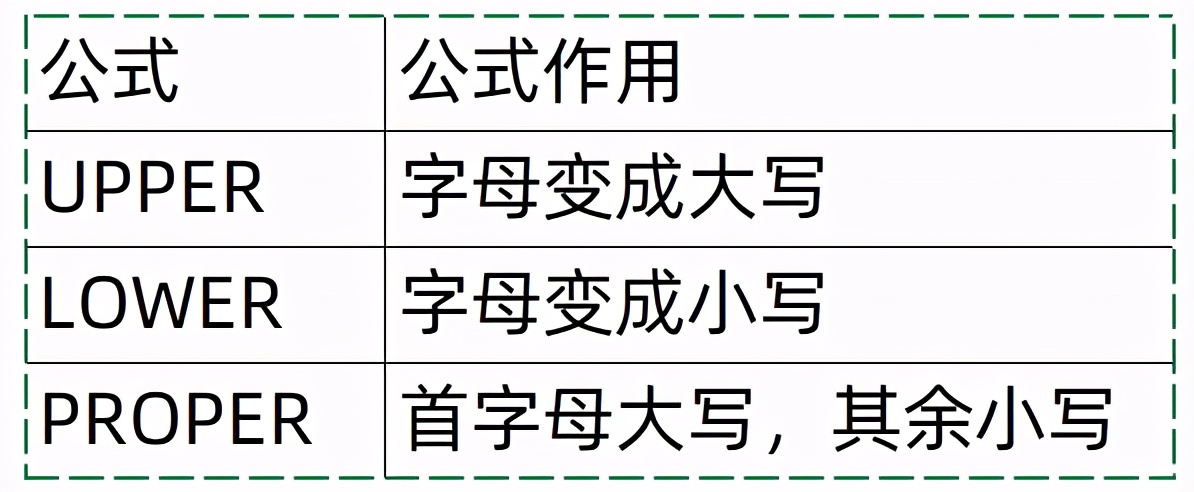 英文字母大小写自由转换 必学的3个excel公式 资讯咖