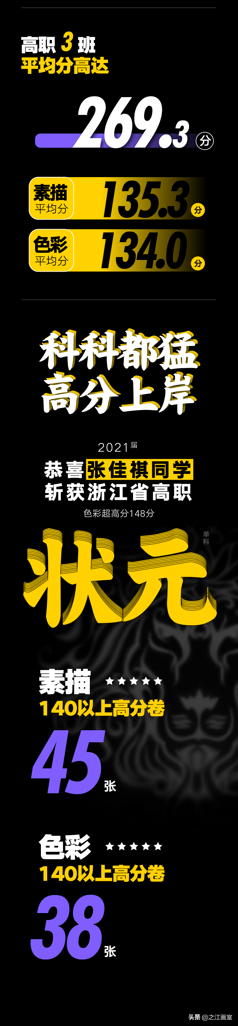 「历史突破」之江高职280以上20人，270以上68人