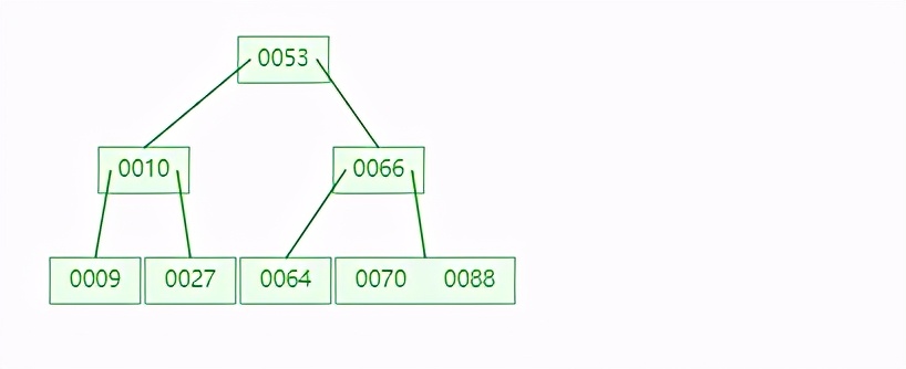 为什么 MySQL 索引要用 B+tree，而且还这么快？