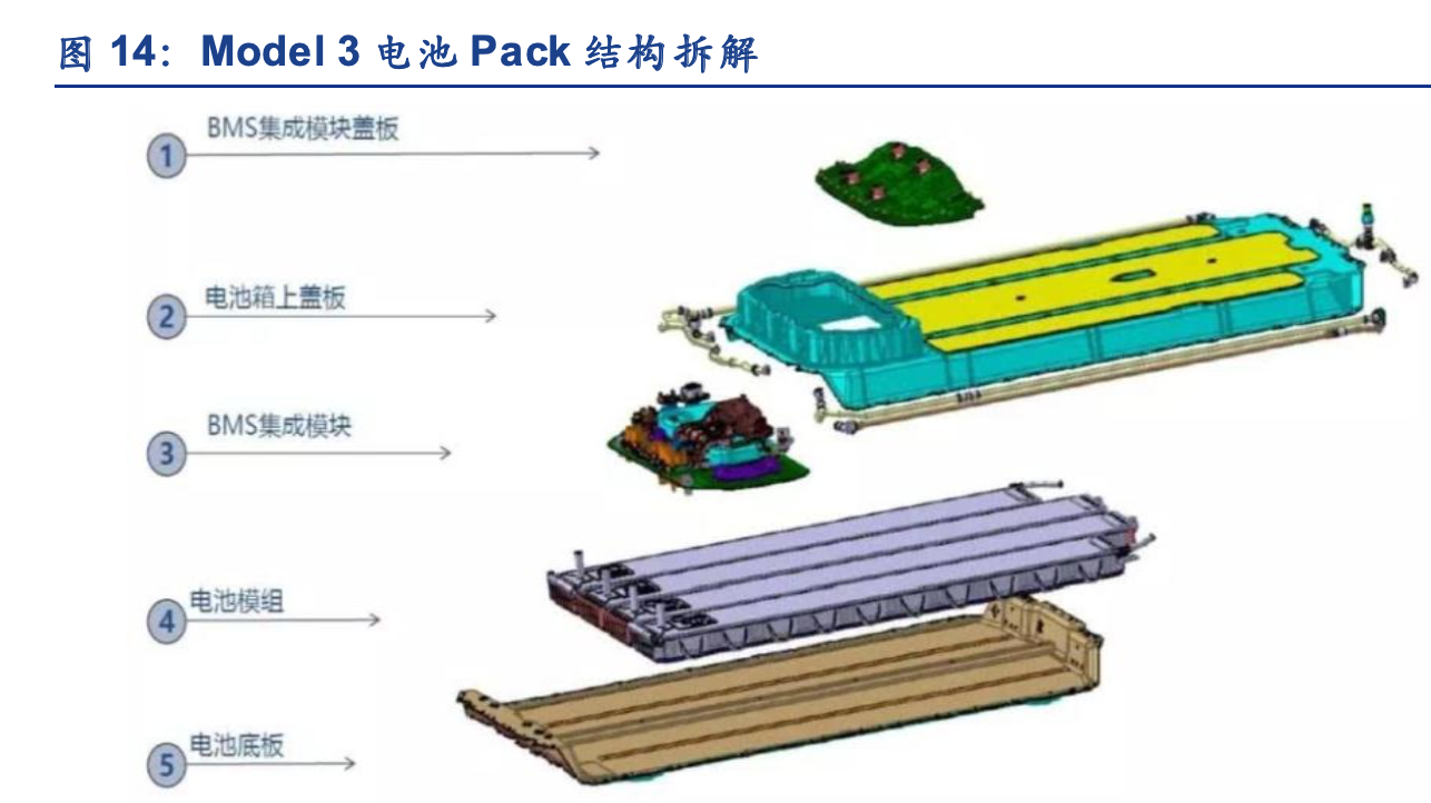 从Model3看特斯拉的轻量化技术与产业链投资机会- 报告精读- 未来智库