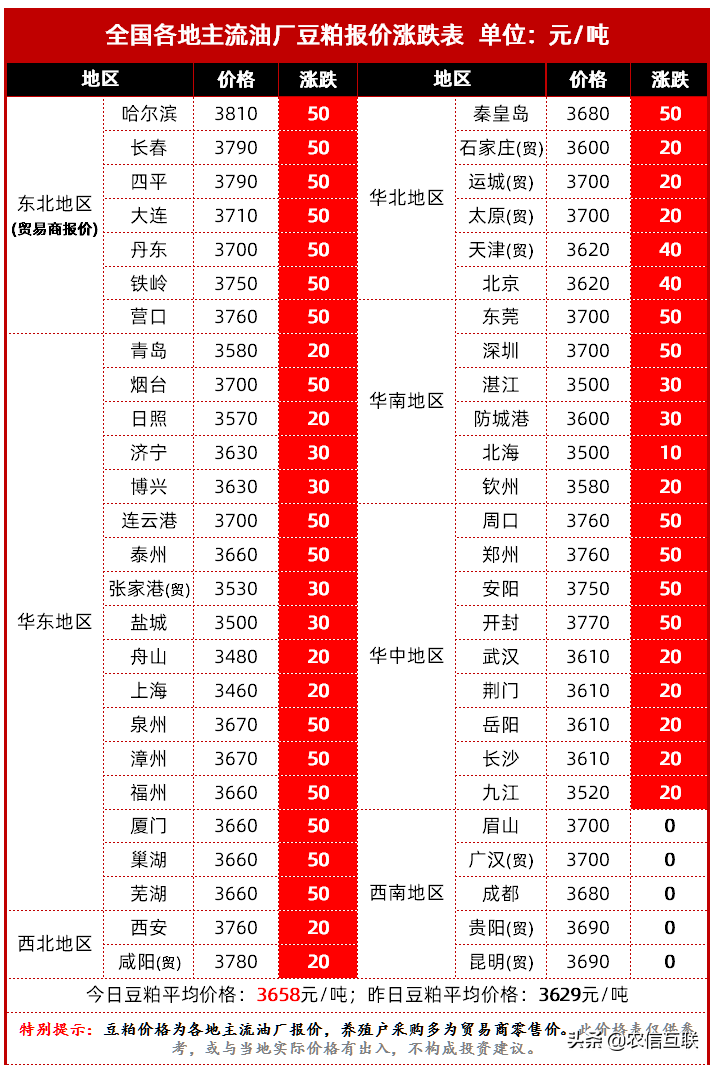 生猪期货上市“一片绿”，猪价要跌？专家预测：2021豆粕会涨