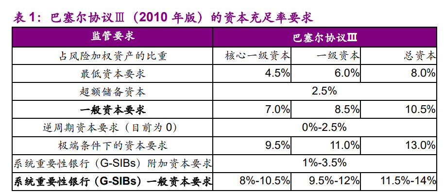 银行业深度报告：从巴塞尔到TLAC，次级债或因TLAC而生