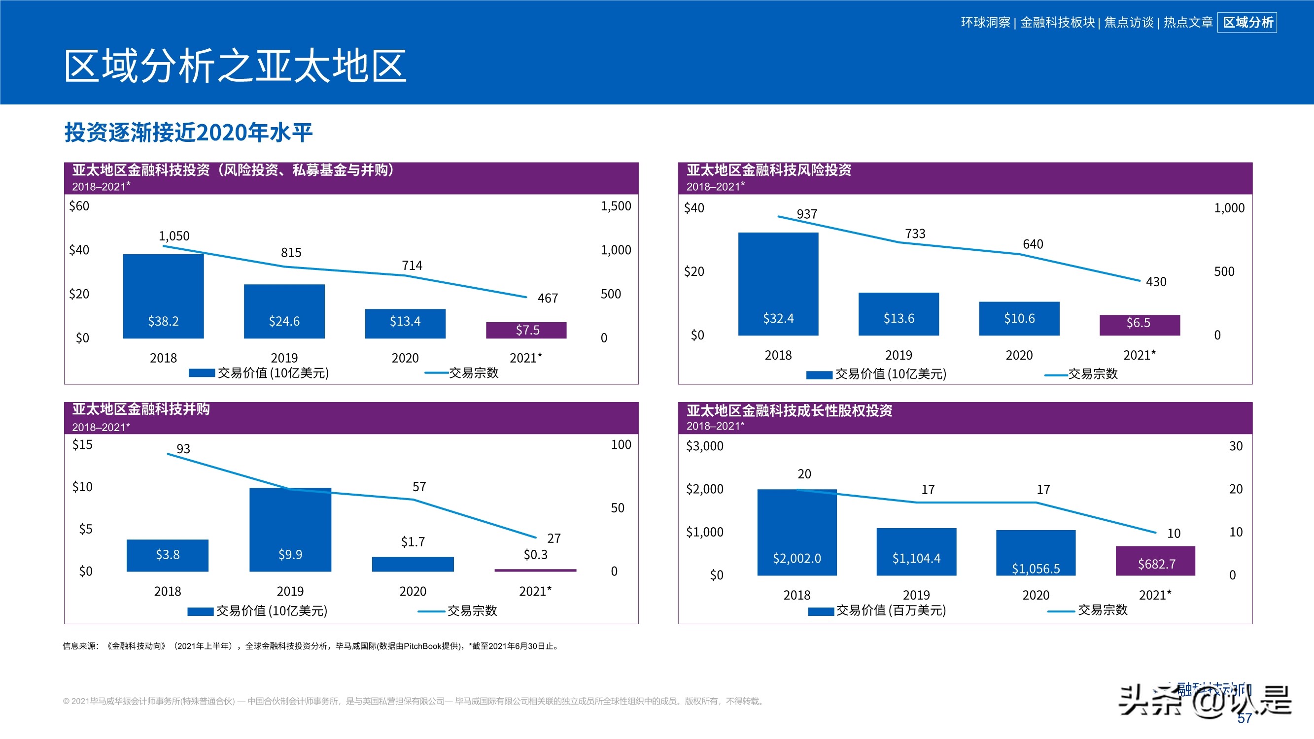毕马威2021年上半年金融科技动向