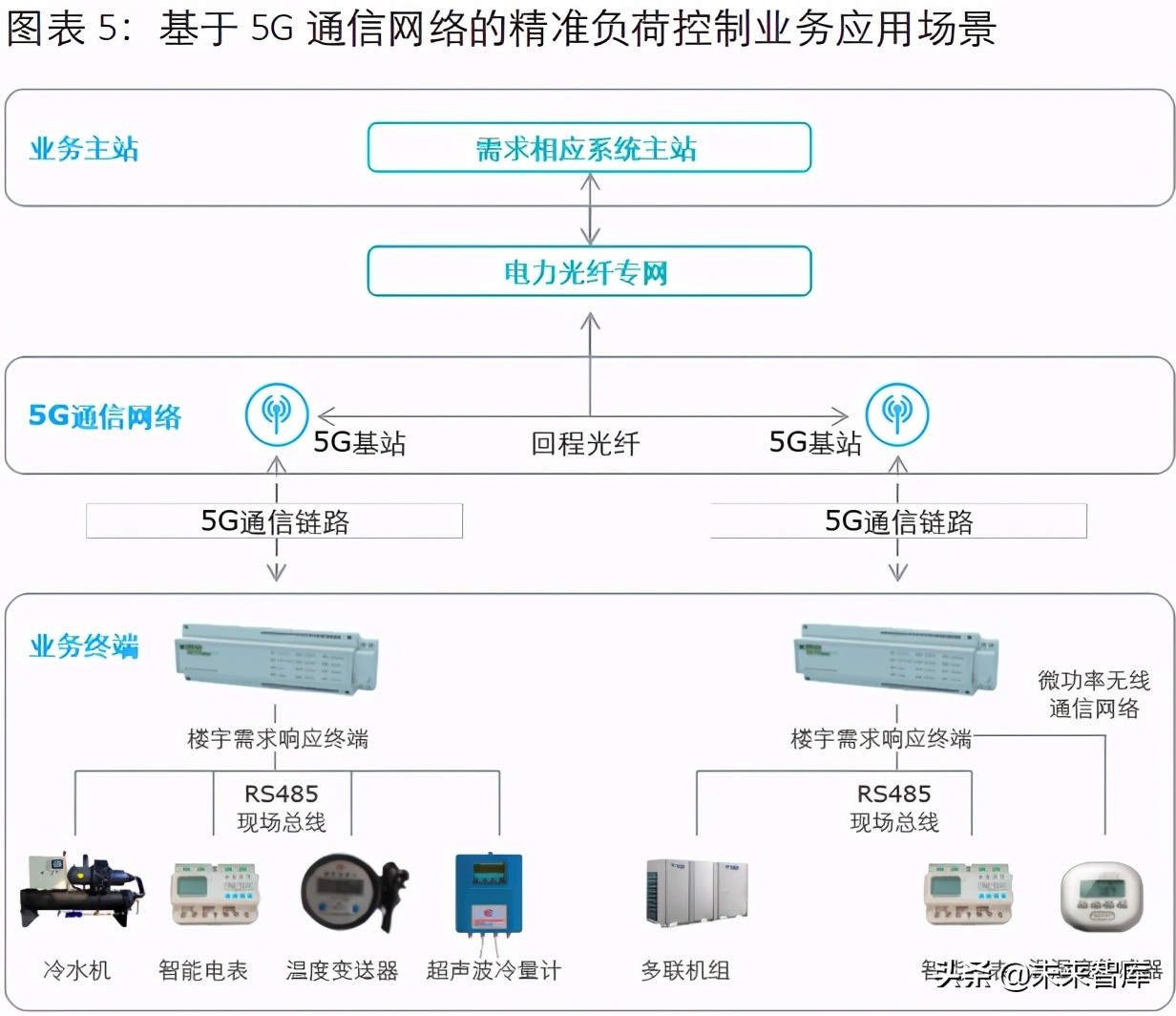 德勤5G电力行业应用研究：5G赋能未来电力