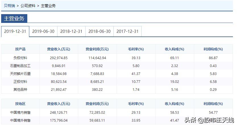 锂电产业链\"小宁德时代\"，技术全面领先