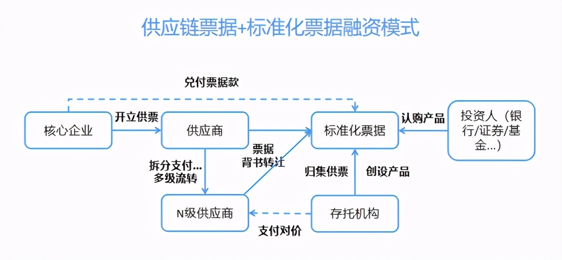 标准化票据业务停滞，对中小微融资有哪些影响，将何时重启？