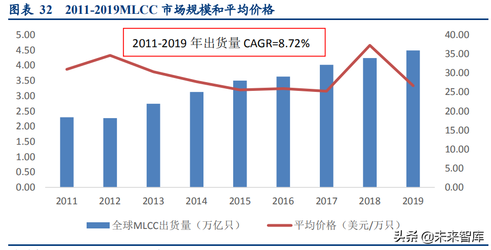 MLCC行业深度报告：被动元器件黄金赛道，国产厂商崛起在即