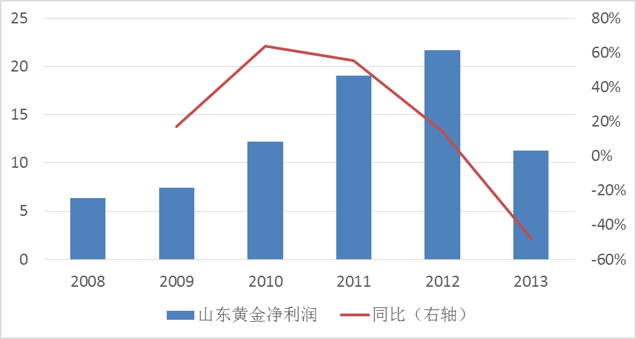 机构带节奏，散户忙参与，黄金VS黄金股，谁更能