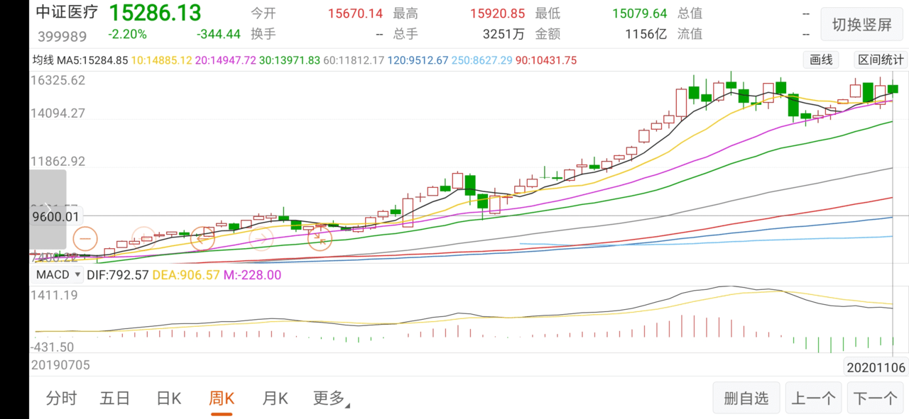 聊医药、建材布局思路，回顾基金行业周表现